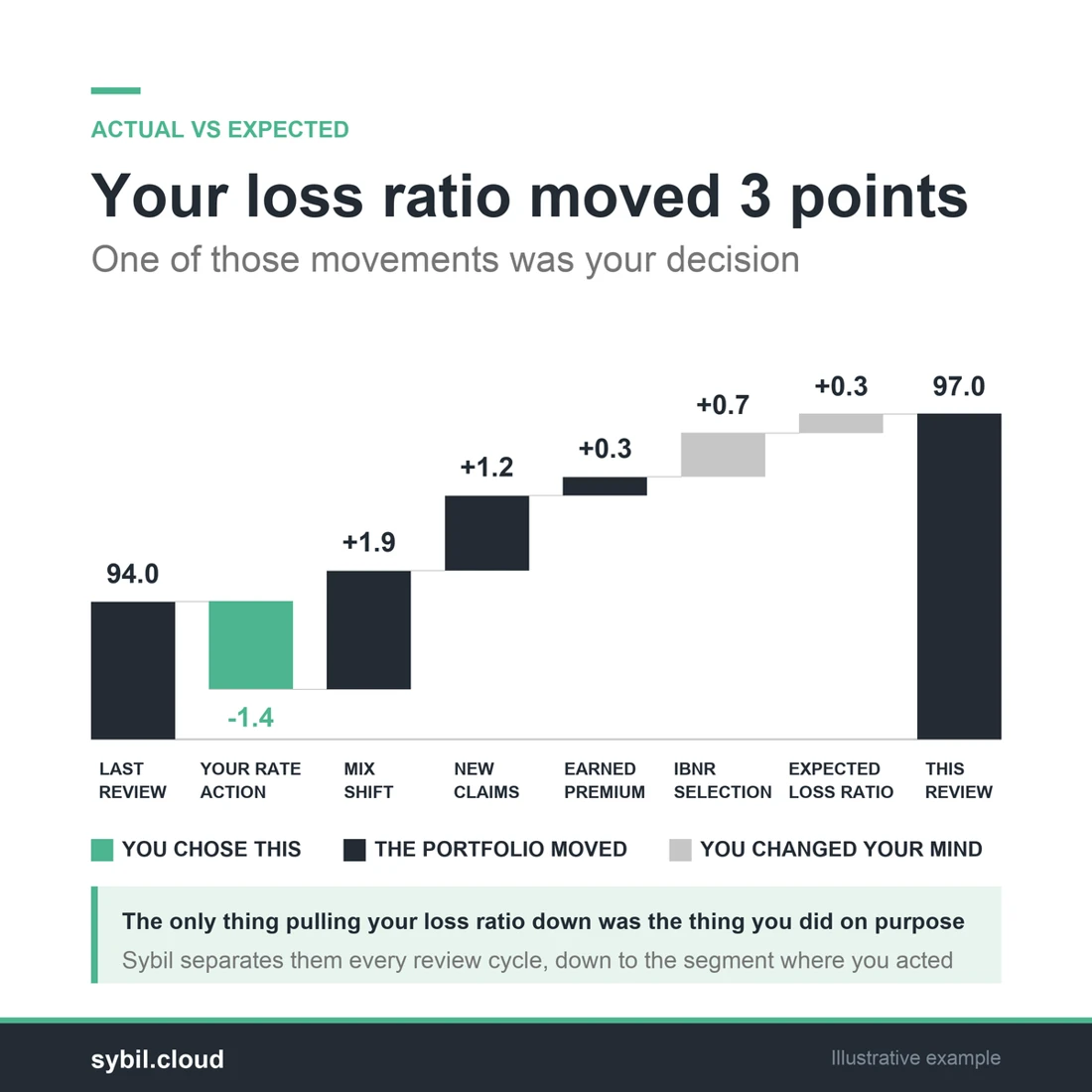 Illustrative example separating rate action, mix, claims, earning and assumption effects on the loss ratio